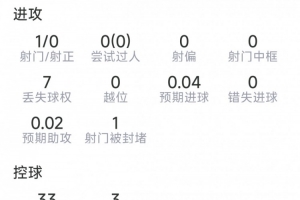 科瓦契奇本战表现：助攻1次，射门1次命中0次，关键传球1次，得分6.9分