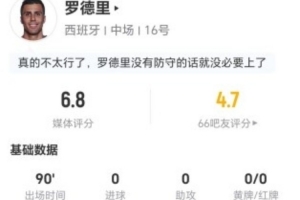 罗德里表现平平：射门和关键传球均为零，抢断5次，犯规3次，被过3次，对抗成功6次，得分6.8分