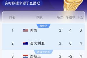 D组积分榜实时更新：澳大利亚暂居第二，巴拉圭排名第三