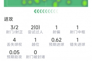 普利西奇替补表现：3次射门2次射中，1次击中门框，1次错失良机，1次关键传球