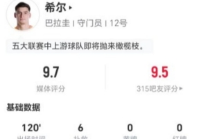 巴拉圭守门员希尔表现卓越，本场6次扑救、43次长传成功10次+3次造犯规，全场得分最高9.7分