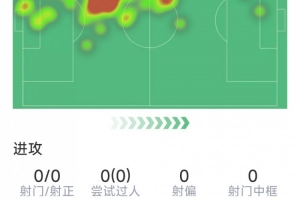 加布里埃尔表现：解围2次，抢断1次，对抗成功7次，共8次