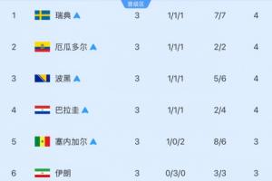 韩队出线与出局各半！现仅存8种495种小组第三晋级组合
