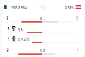 阿尔及利亚对阵奥地利半场战报：射门次数7-5，射正次数2-1，控球率57%-43%