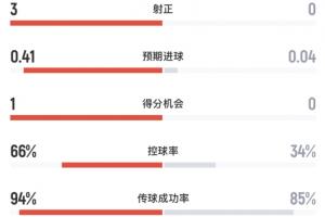 阿根廷对阵佛得角半场数据:阿根廷4次射门3次射正打入1球,控球率超六成