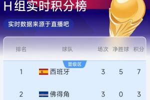 H组半场实时排名：佛得角领先3分升至第二！西班牙第一，乌拉圭落后2分位列第三