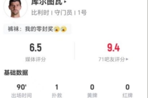库尔图瓦此役1次扑救2次高球拦截 17次长传8次成功+3次解围2次争顶 获评6.5分