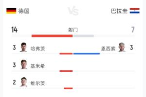德国与巴拉圭90分钟数据：射门14次对7次，射正3次对3次，控球率76%对24%