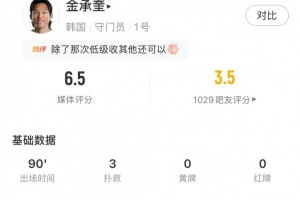 巨星失误盘点，金承奎表现：2次禁区内扑救+62%传球成功率，得分6.5