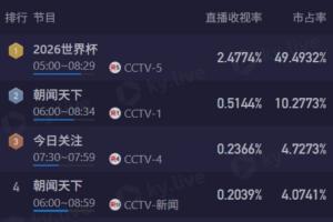 清晨观战梅西！CCTV5直播6点阿根廷比赛，收视率超2.4%市场份额达49%