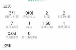 劳塔罗本场比赛表现：一击得分，三射一射正，两次击中门框，一次关键传球