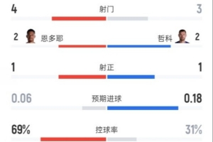 瑞士与波黑半场战平0-0，数据统计：射门4次对3次，射正1次对1次，控球率69%对31%