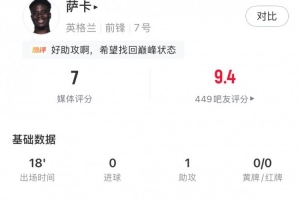 萨卡全场数据:替补登场18分钟贡献1助攻、1次成功过人、1次关键传球,评分7分