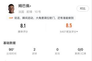 姆巴佩全场表现：四次射门四次命中，预期进球率0.79成功射入两球！