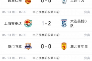 中乙赛事总结：6场比赛中5场平局，4场比分为0-0，南北区榜首队伍均战平，继续领跑