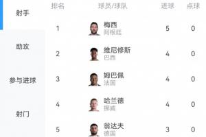 世界杯进球榜：梅西以5球领先，维尼修斯、姆巴佩、哈兰德均为4球紧随其后