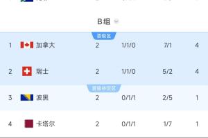 B组形势剖析:加拿大与瑞士末轮战平共同晋级,次轮淘汰赛或遇韩国