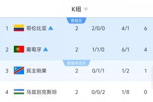 K组战况：哥伦比亚与葡萄牙争夺榜首 民主刚果对乌兹别克一役定韩国出线