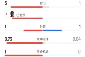 美国半场暂时以1-0领先波黑，数据统计：射门次数5-1，射正次数1-1，控球率62%-38%