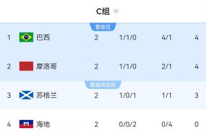 世界杯C组积分表：巴西净胜球领先位居榜首，摩洛哥第二，海地两场皆空场离场