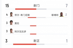 墨西哥2-0胜厄瓜多尔:射门比15-7,射正比3-1,红牌比0-1