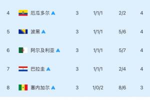 【定稿】成绩最佳8组第3名：韩国淘汰！伊朗“仰卧起坐”出局