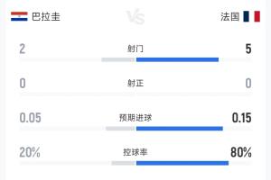 一张黄牌！巴拉圭对法国半场数据：双方7次射门0射正，犯规比4-6
