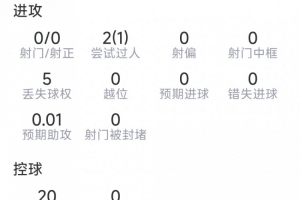 鲁本·迪亚斯本战表现：7次成功解围，2次拦截，得分7.4分
