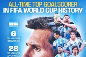 梅西荣膺世界杯射手王！FIFA发布庆祝海报：6届世界杯28场进17球
