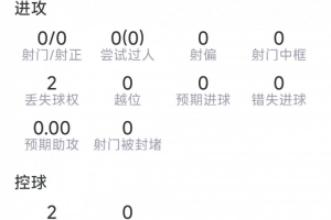 格瓦迪奥尔替补出场数据：点球被判无效，解围、抢断、拦截、对抗均未失分