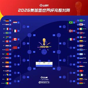 世界杯夺冠热门！法国夺冠概率升至30%，领跑第一！阿根廷15%紧随其后，排名第二