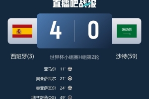 西班牙世界杯近8战仅赢2场，却均以大比分获胜，共进11球