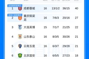 中超联赛积分榜：成都13分领先，铜梁龙位居第二，泰山队升至第四，天津队依旧排名最后