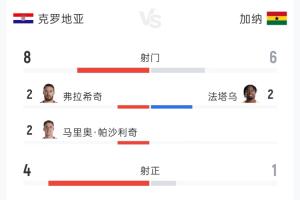 克罗地亚2-1加纳全场战报：射门数8-6，射正数4-1，控球率53%-47%