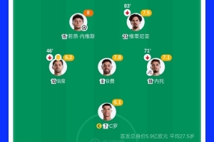 葡萄牙3亿中场三将评分领跑,控球率高却进攻数据劣势明显