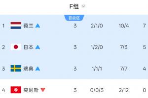 F组首战：荷兰对阵摩洛哥，日本对决巴西，瑞典挑战法国