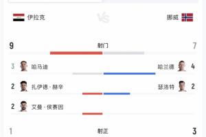 半场数据：伊拉克控球率40%落后，射门数9-7占优！