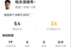 帕夫洛维奇此役射门未中+送出1次关键传球 8次对抗成功0次+犯规5次被对手过掉 得到6.4分评价