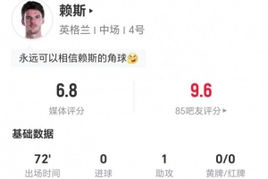 赖斯此役1射1中+11次失球权 1次助攻+4次关键传球 3次对抗1次成功 得6.8分