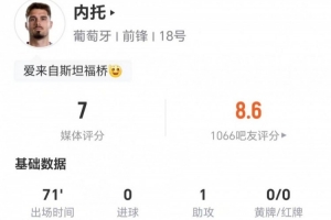 内托此役贡献1次助攻无射门 4次传中成功2次+4次对抗成功1次+1次造犯规 获评7分
