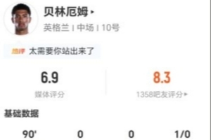 贝林厄姆此役3射3中+2次失球 2次关键传球+9次对抗成功 获评6.9分