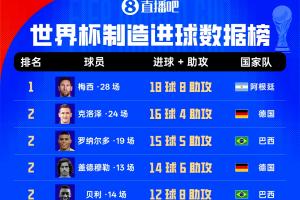 世界杯进球榜：梅西28场贡献18进球8助攻，位居克洛泽大罗之后，20球入账