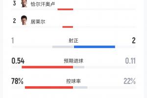 半场统计：土耳其射门12次仅射中1球，控球率近八成；巴拉圭1红牌1黄牌