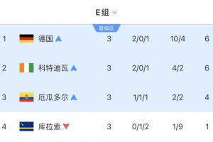 死亡之组X2！E组四队皆出局：德国爆冷失利，科特迪瓦、厄瓜多尔败北