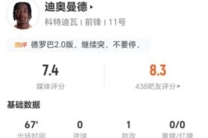 迪奥曼德此役贡献1次助攻和3次关键传球，完成5次突破，成功2次，失误11次，得分7.4分