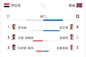 伊拉克对阵挪威全场数据：射门11次对13次，射正1次对5次，预期进球0.77对2.59