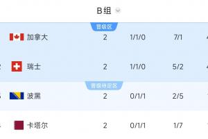 出线前景一片光明！B组积分榜：加拿大和瑞士积4分，波黑和卡塔尔积1分