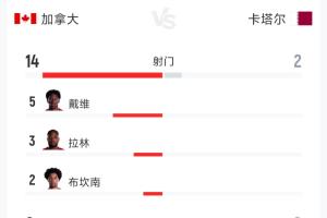加拿大3-0卡塔尔半场数据:射门次数14-2 射正次数8-0 预计进球2.42-0.18
