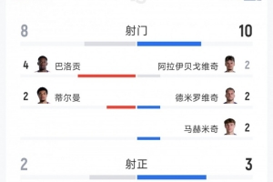 美国2-0波黑全场数据:射门8-10,射正2-3,得分机会1-0,红牌1-0