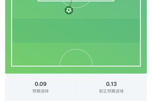 并列世界杯榜首！梅西关键进球，世界杯禁区内进球数达5球